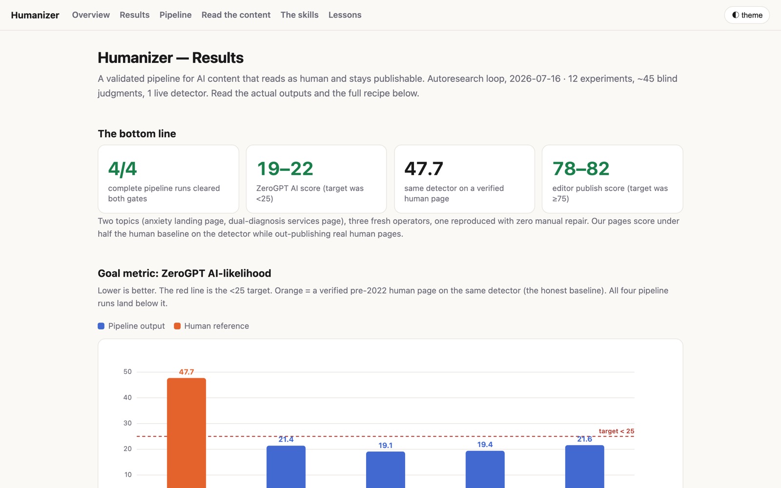 Humanizer — An editorial pipeline that makes AI drafts read like a person wrote them